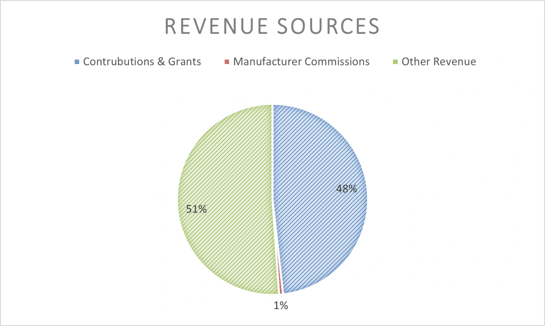 2021 Revenue Sources