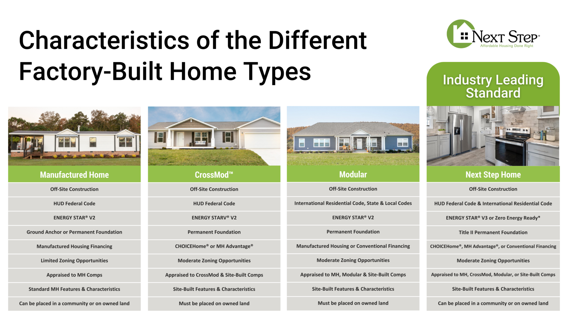 A side-by-side comparison of four factory-built home types, including the industry-leading Next Step Home.