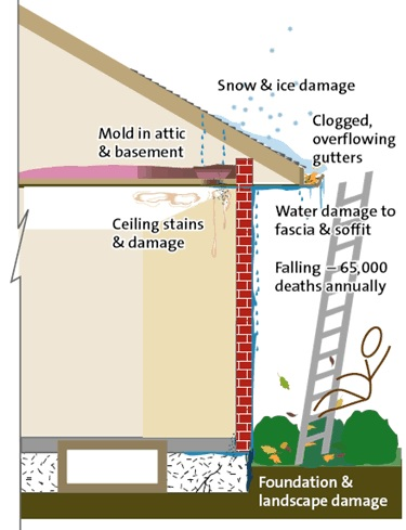 A diagram showing how clogged gutters can damage property.