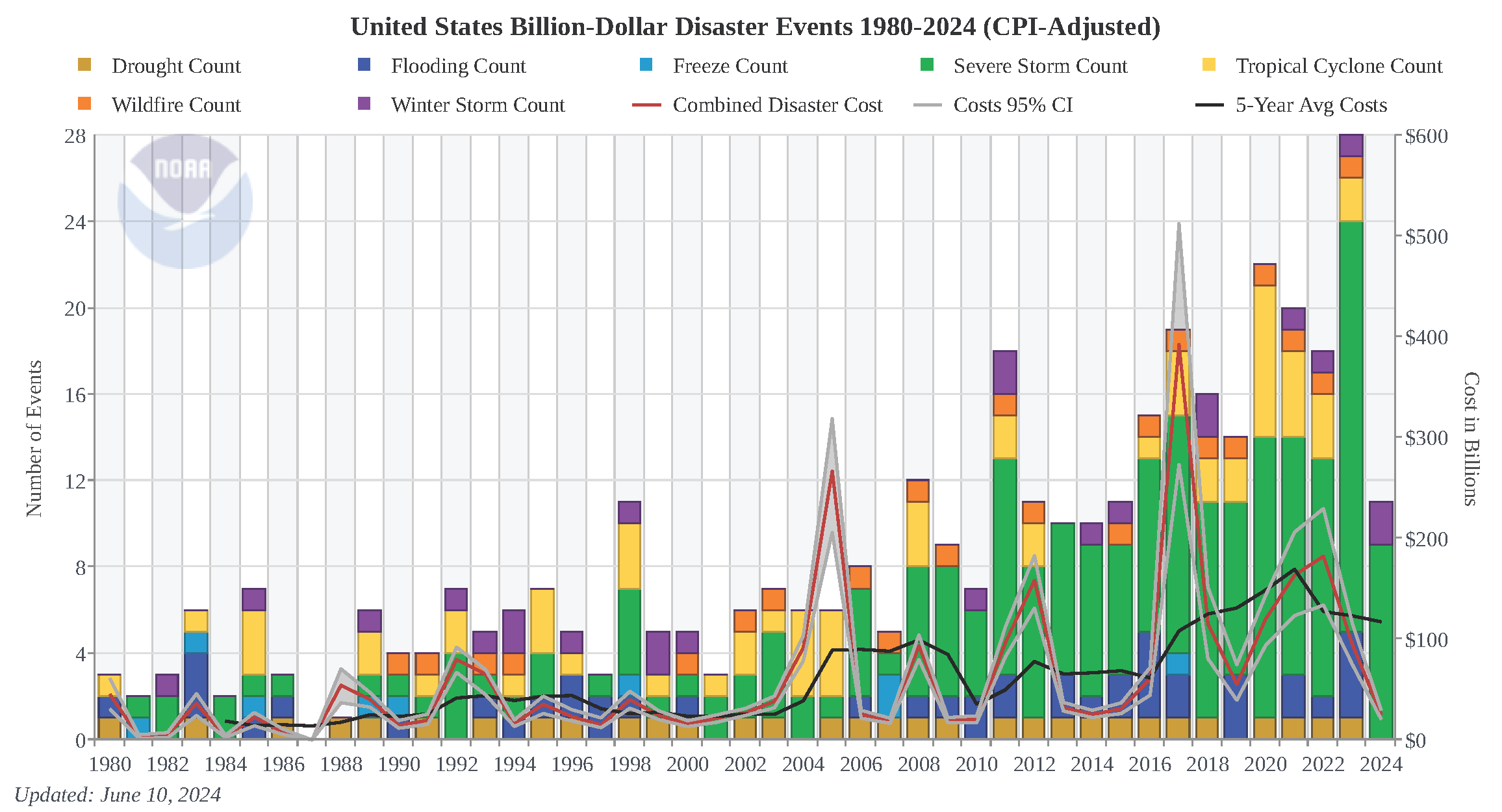 A chart showing the increase in billion-dollar weather events between 1980-2024.