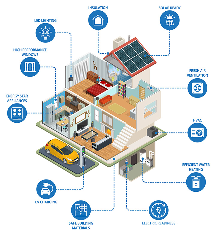 A graphic pointing out the unique features of zero energy ready homes.