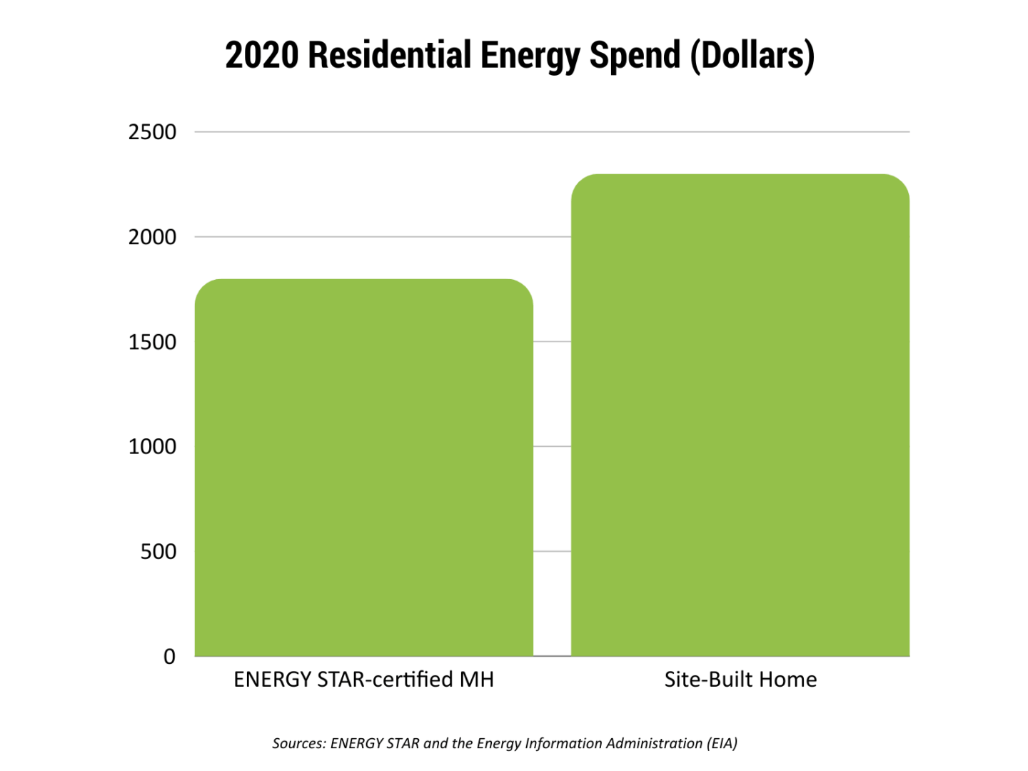 A graph showing the difference in energy spend between an ENERGY STAR-certified manufactured home and a typical site-built home.